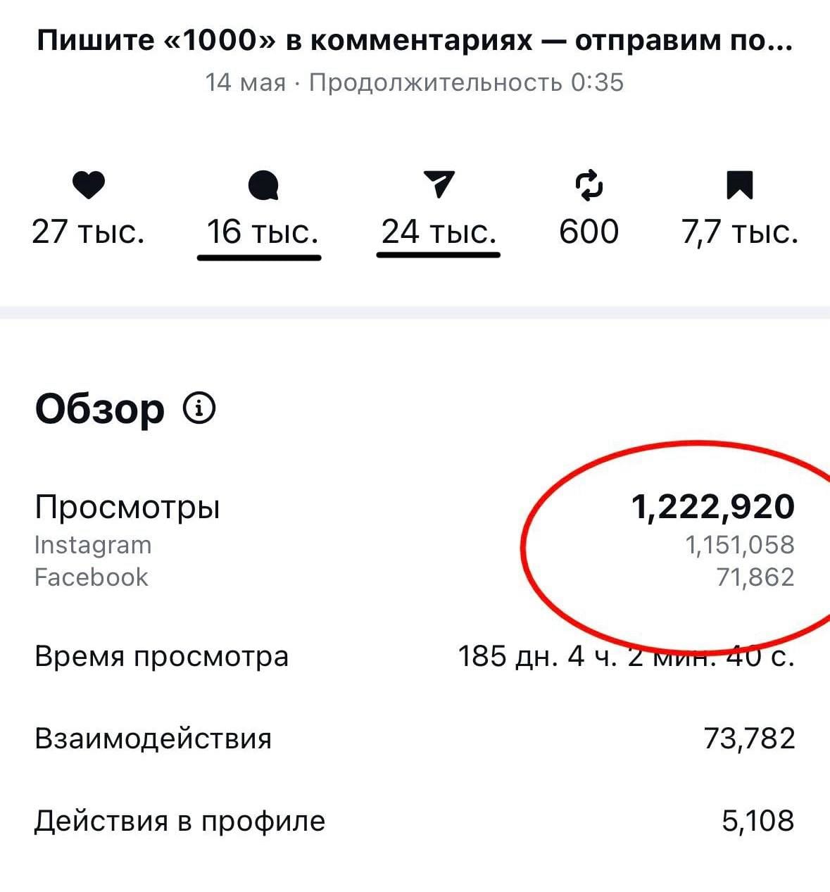 Статистика Reels: 1,2 млн просмотров и 16 тыс. комментариев